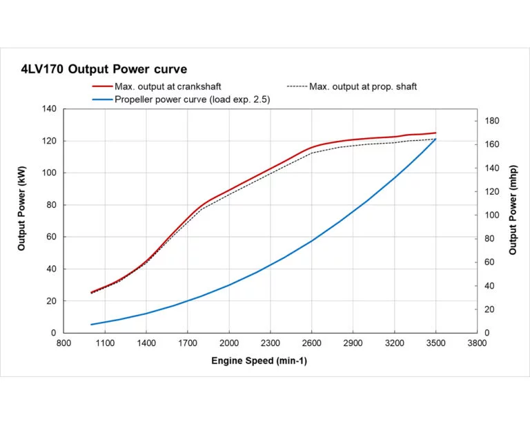 4LV170 power performance curves
