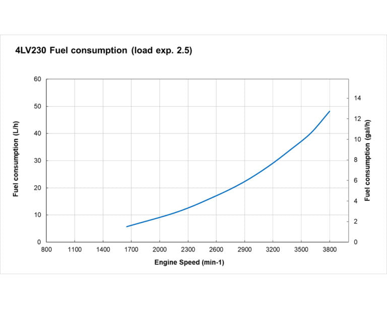 4LV230 fuel performance curves