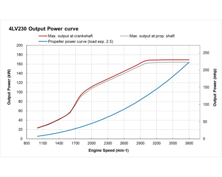 4LV230 power performance curves