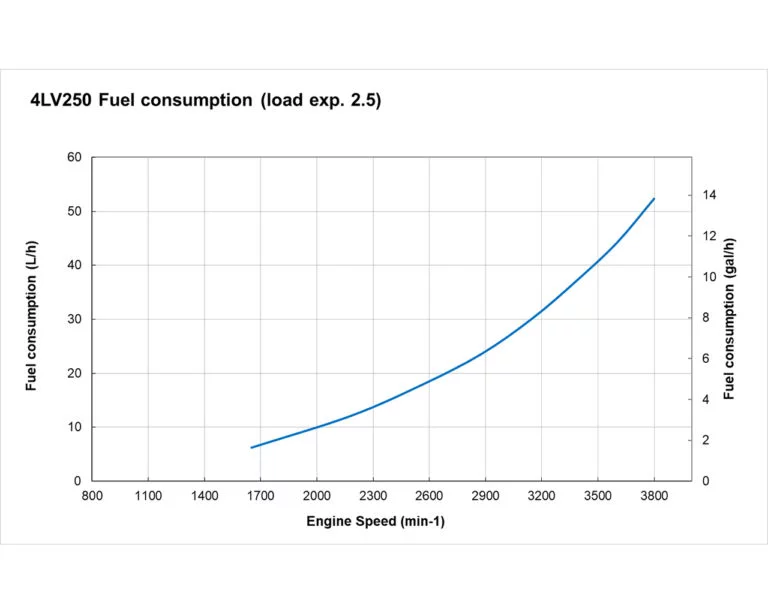 4LV250 fuel performance curves
