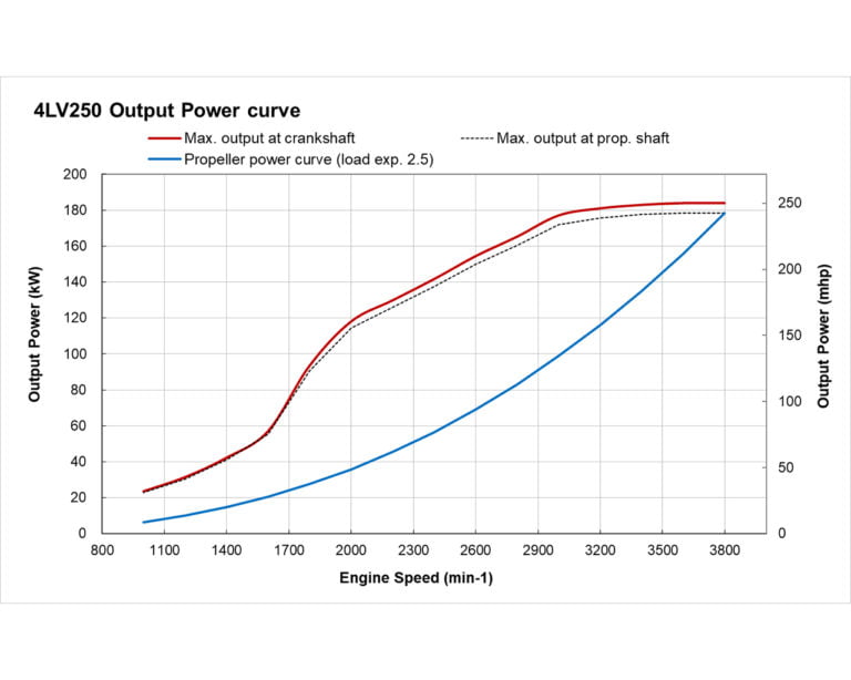 4LV250 power performance curves