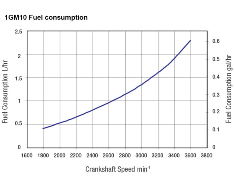 1GM engine fuel performance curves