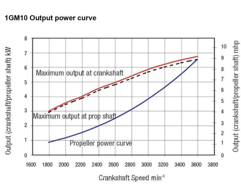 1GM engine power performance curves