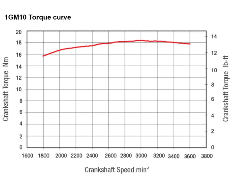 1GM engine torque performance curves