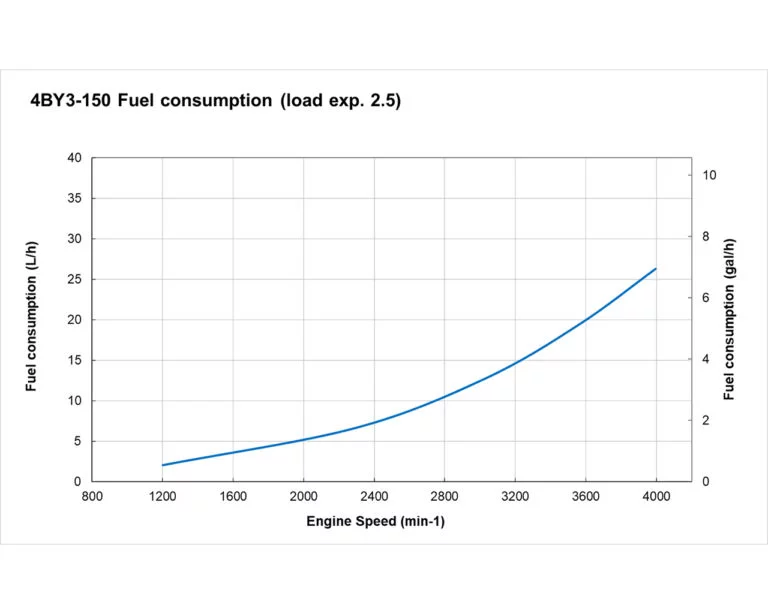4BY3-150 fuel performance curve