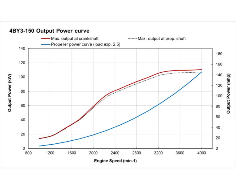 4BY3-150 power performance curve