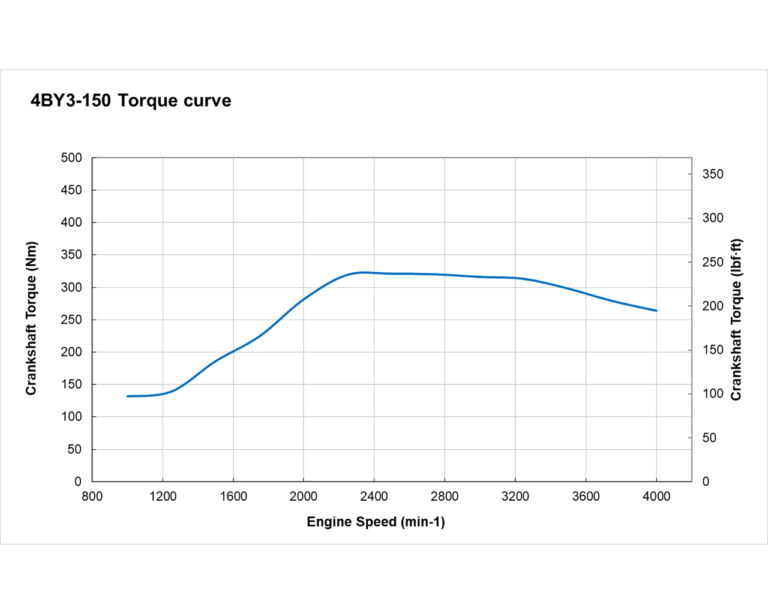 4BY3-150 torque performance curve