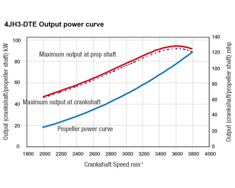 4JH3-DTE power performance curves