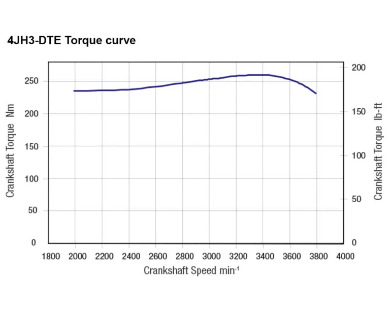 4JH3-DTE torque performance curves