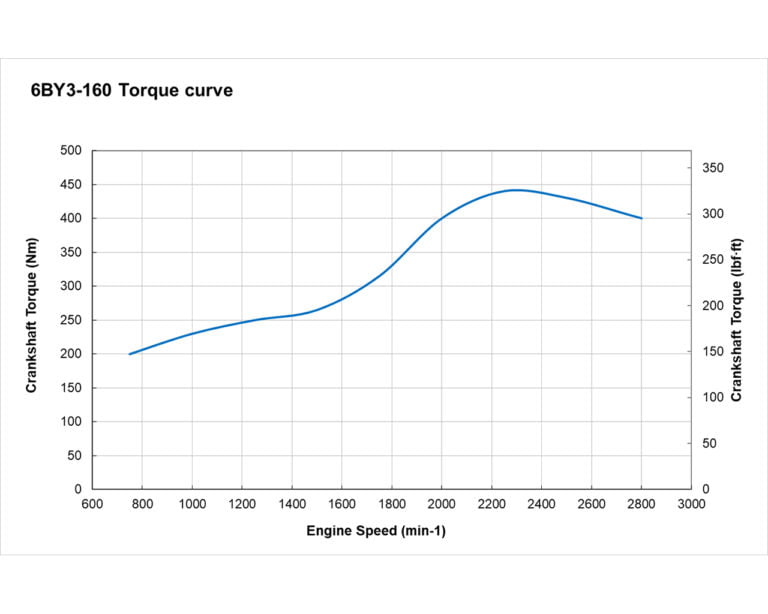 6BY3 160 torque performance curve