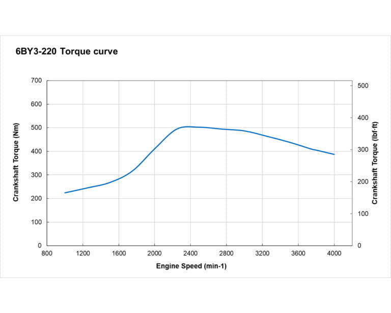 6BY3-220 torque performance curve