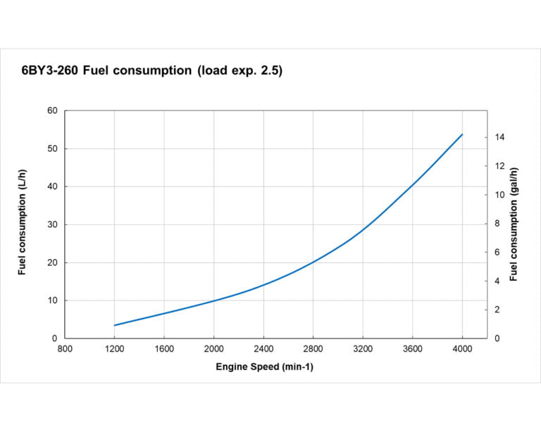 6BY3-260 fuel performance curve