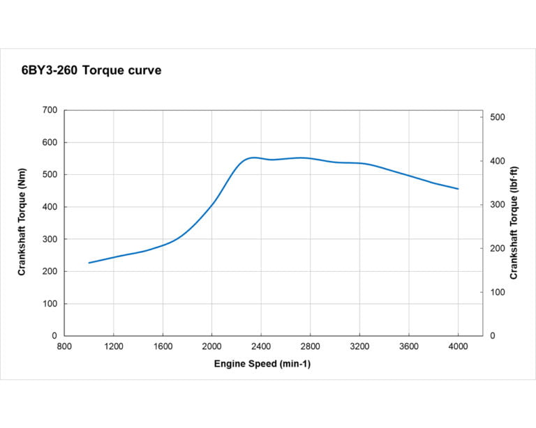 6BY3-260 torque performance curve