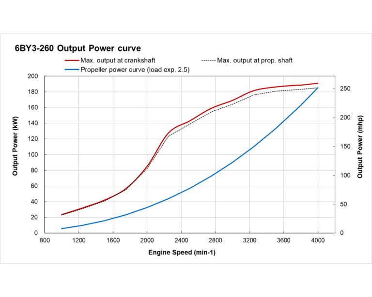 6BY3-260 power performance curve