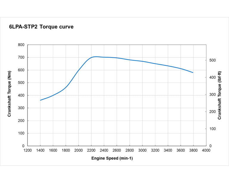 6LPA-STP2 torque performance curves
