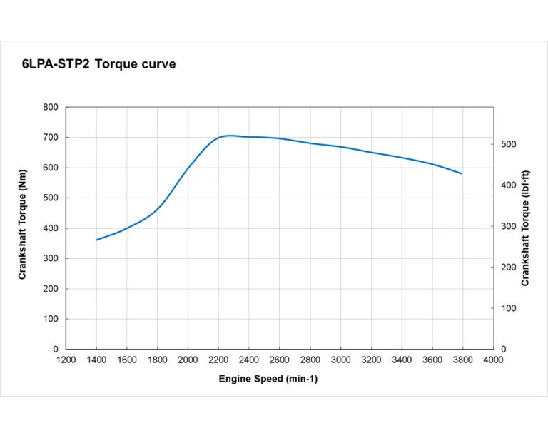 6LPA-STP2 torque performance curves