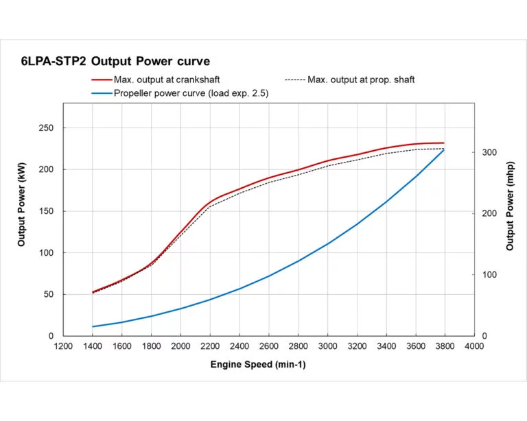 6LPA-STP2 power performance curves