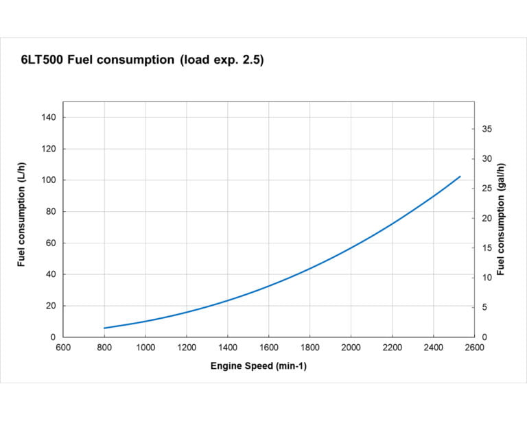 6LT-500 fuel performance curves
