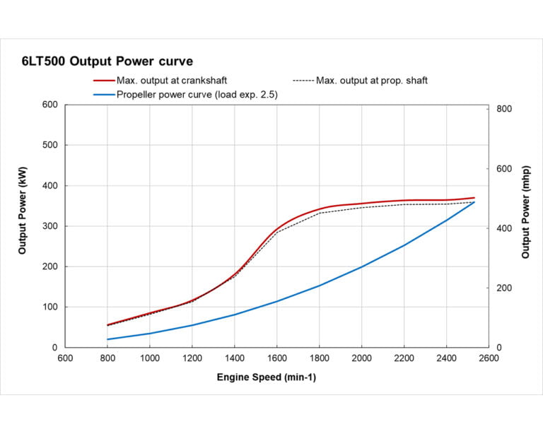 6LT-500 power performance curves