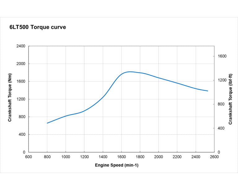 6LT-500 torque performance curves
