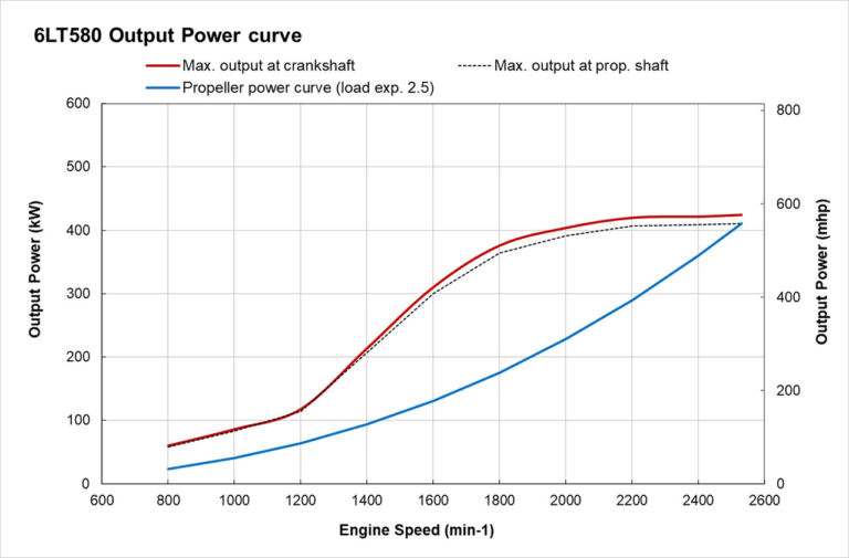 6LT-580 power performance curves