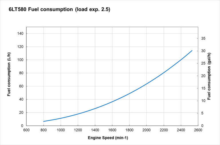 6LT-580 fuel performance curves