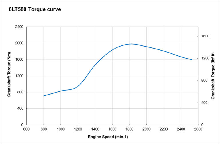6LT-580 torque performance curves