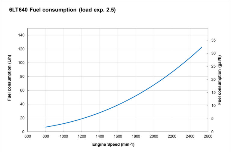 6LT-640 fuel performance curves