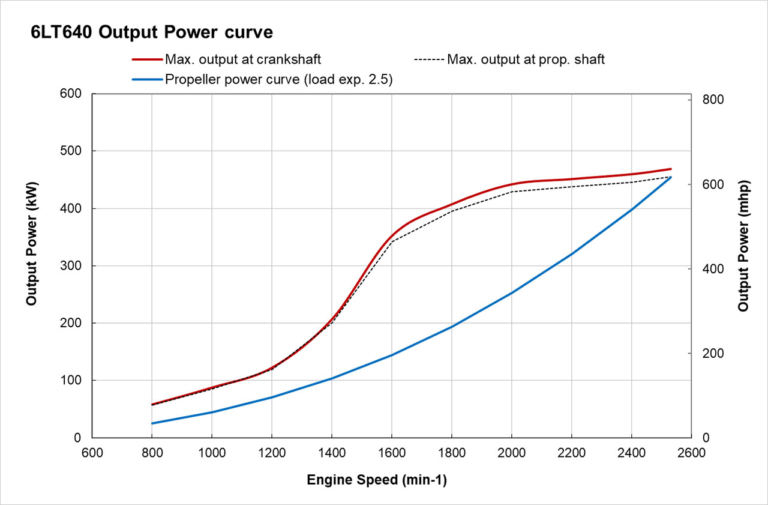 6LT-640 power performance curves