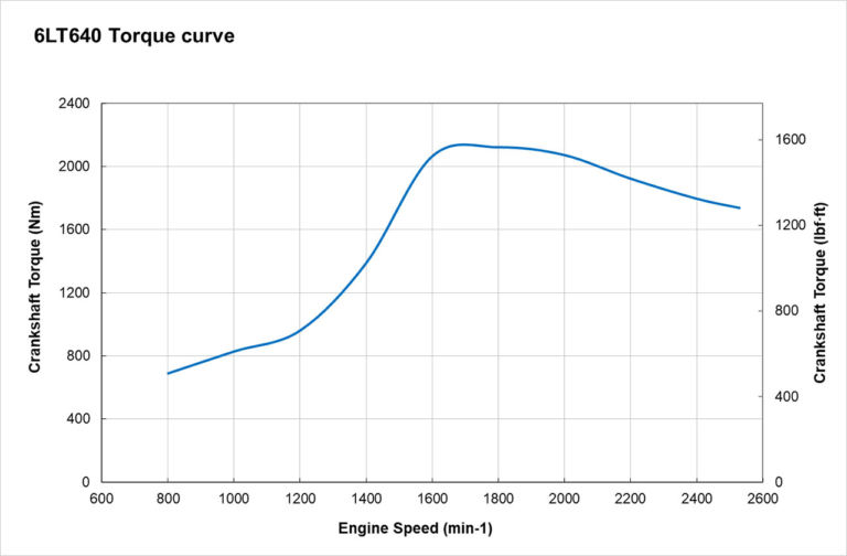 6LT-640 torque performance curves