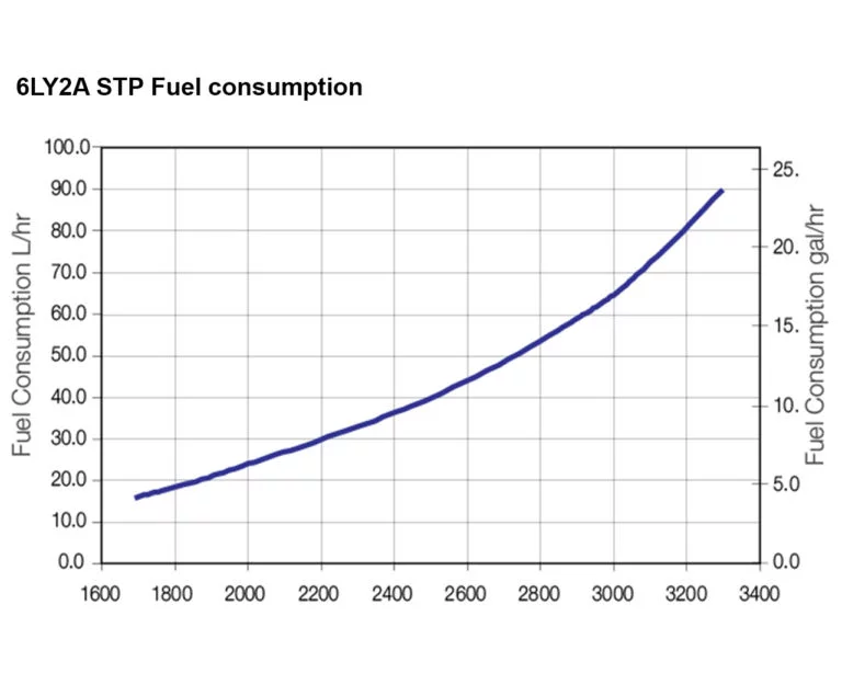 6LY2A-STP fuel performance curve