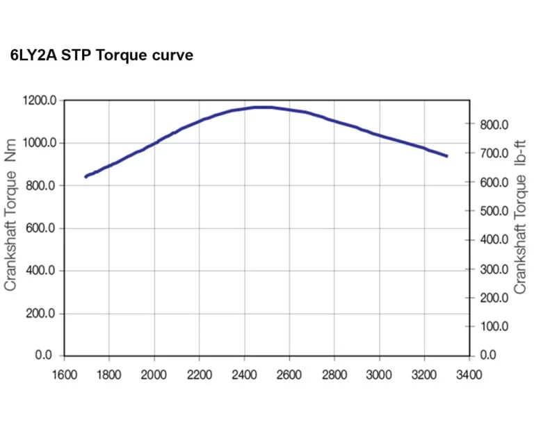 6LY2A-STP torque performance curve