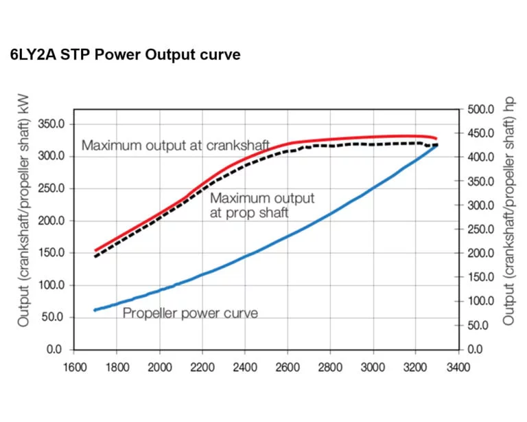 6LY2A-STP power performance curve