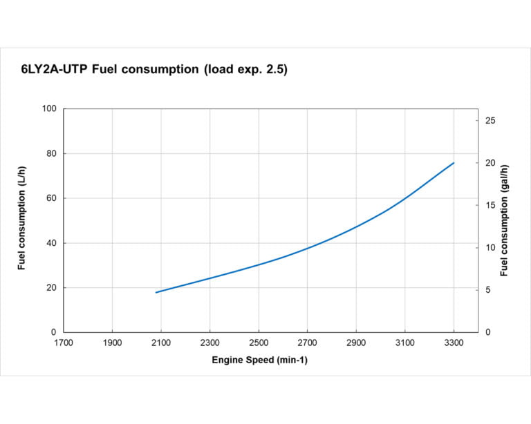6LY2A-UTP fuel performance curves