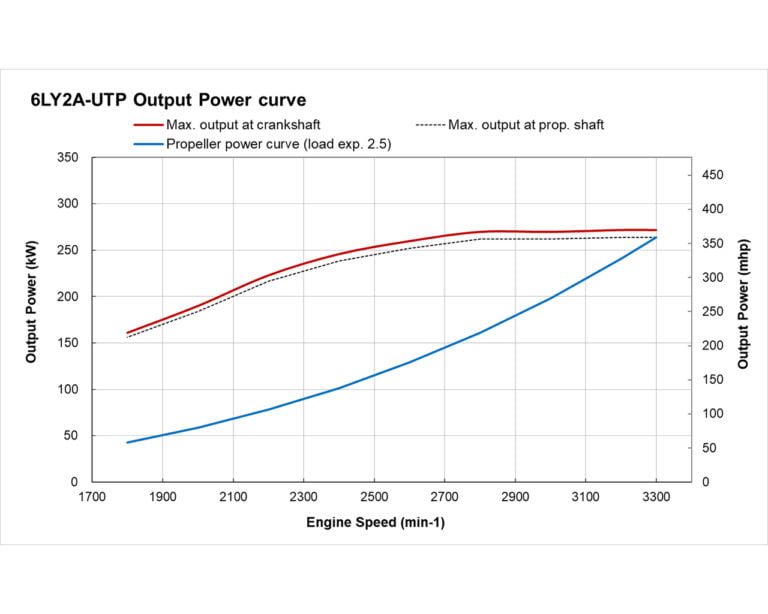 6LY2A-UTP power performance curves