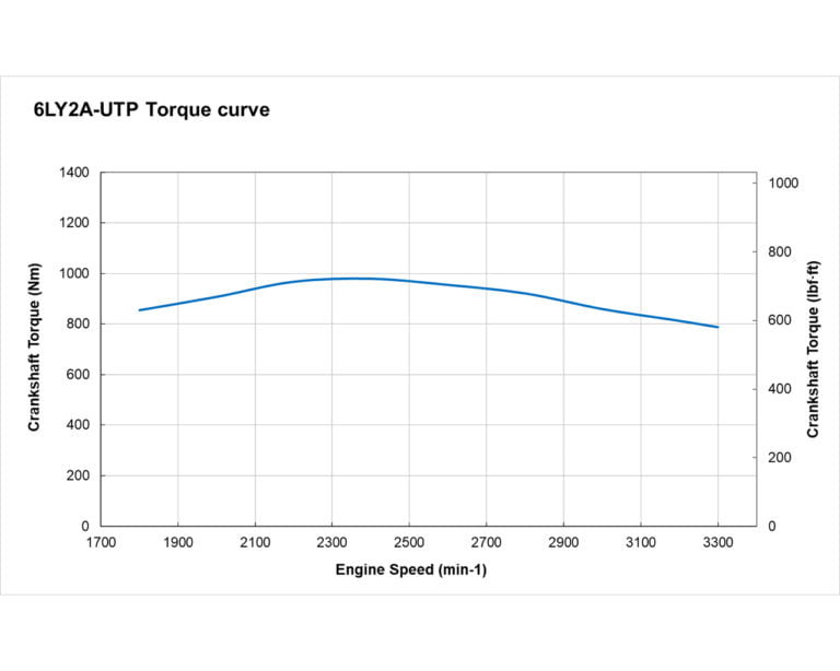 6LY2A-UTP torque performance curves