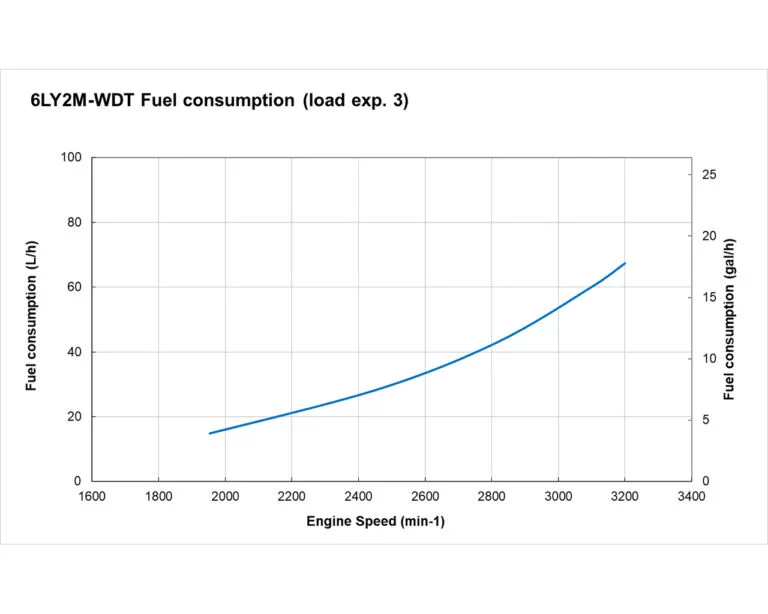 6LY2M-WDT fuel performance curve