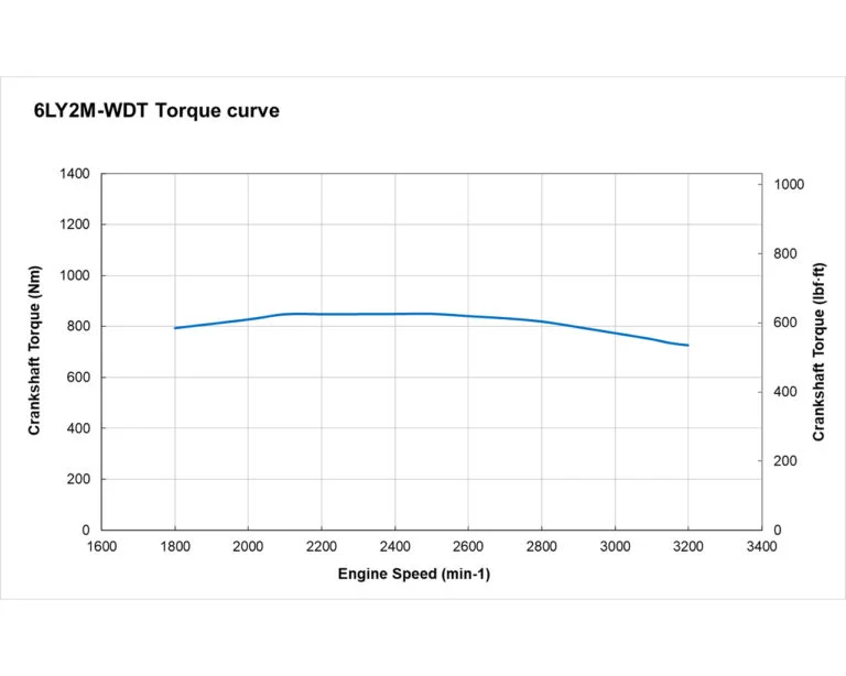 6LY2M-WDT torque performance curve