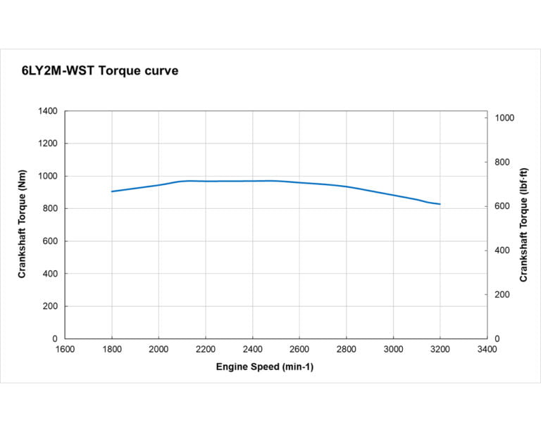 6LY2M-WST torque performance curve
