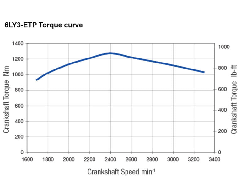 6LY3-ETP torque performance curves