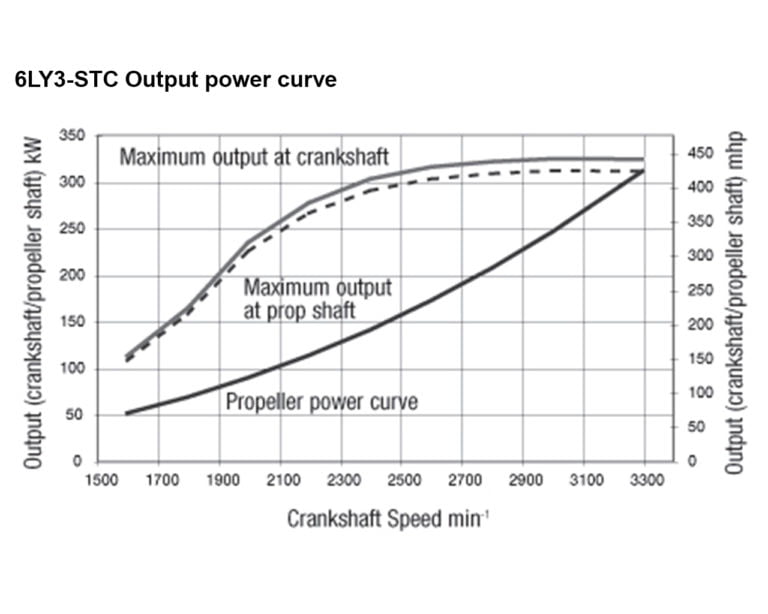6LY3-STC power performance curves