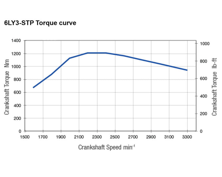 6LY3-STP torque performance curves