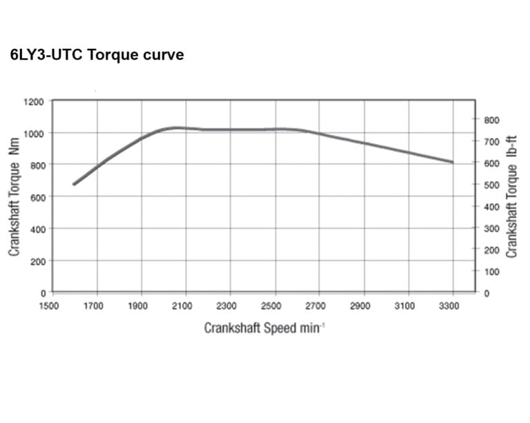6LY3-UTC torque performance curves