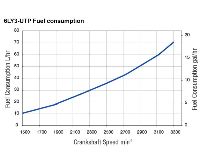 6LY3-UTP fuel performance curves