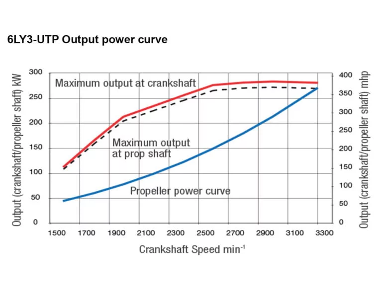 6LY3-UTP power performance curves