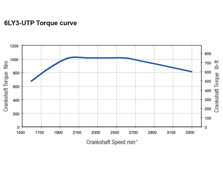 6LY3-UTP torque performance curves