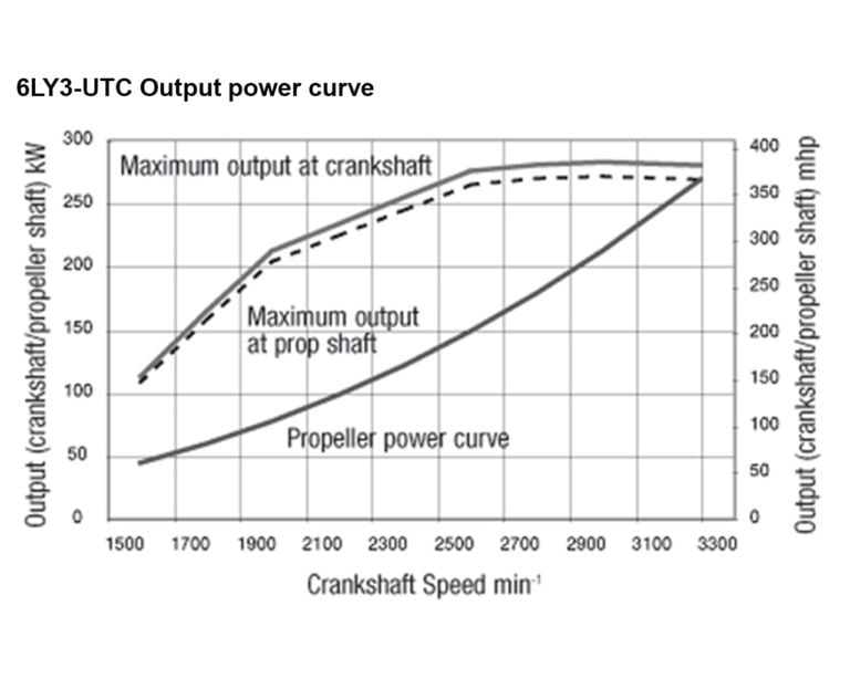 6LY3-UTC power performance curves