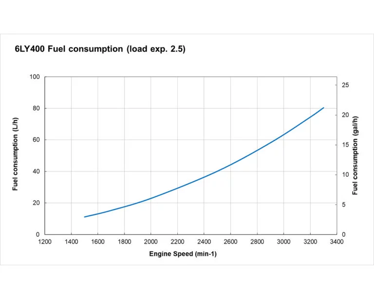 6LY400 fuel performance curve