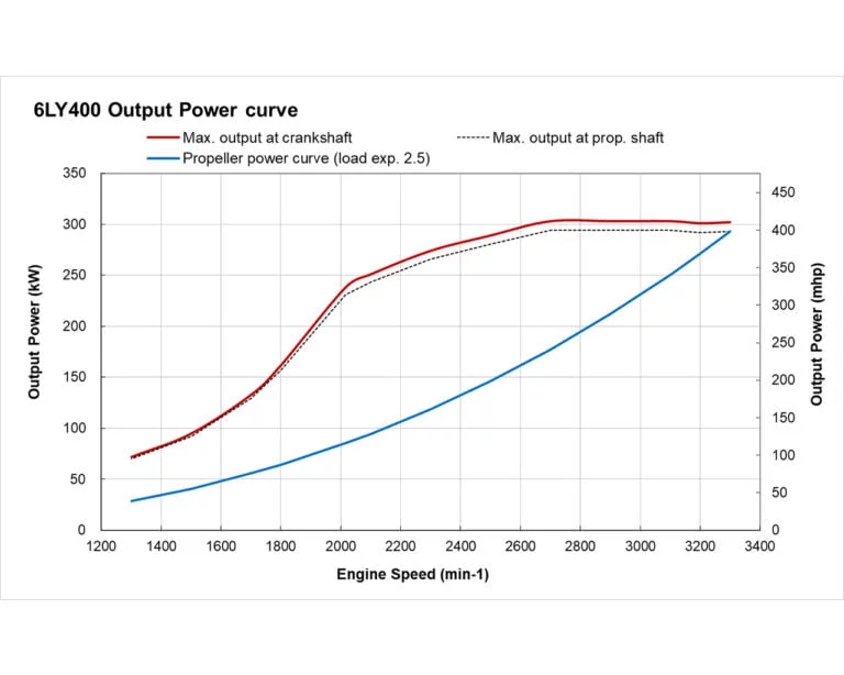 6LY400 power performance curve