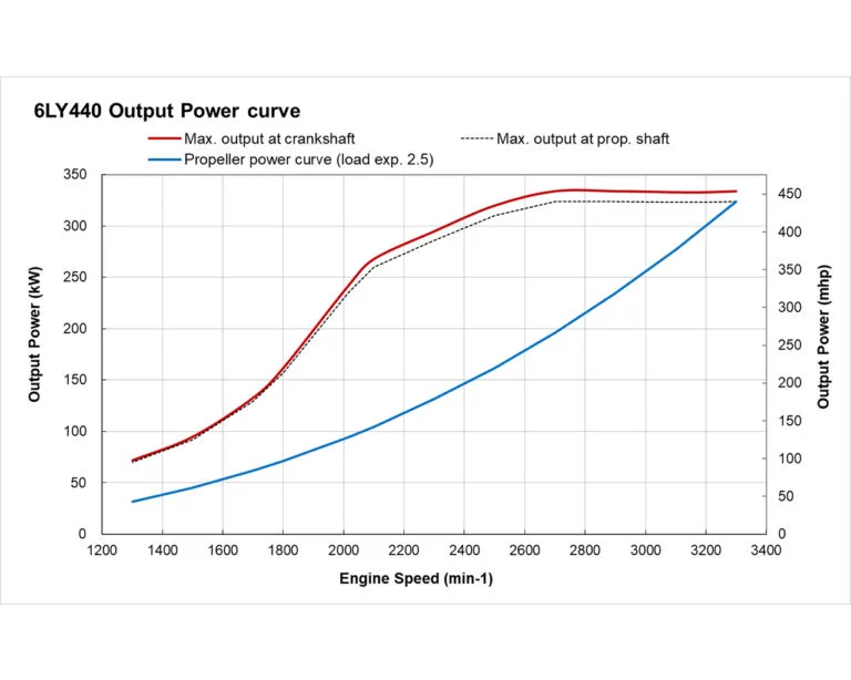 6LY440 power performance curve